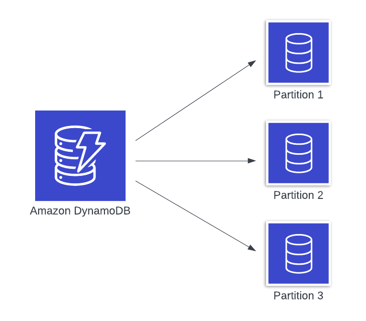 Using DynamoDB with Python: Ingesting Data from the Open Price Engine API